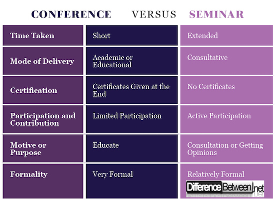 Mode academy. Conferences, Seminars, Workshops and Symposiums what is different.